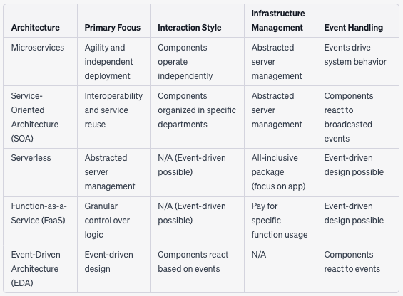 How to Choose Software Architecture