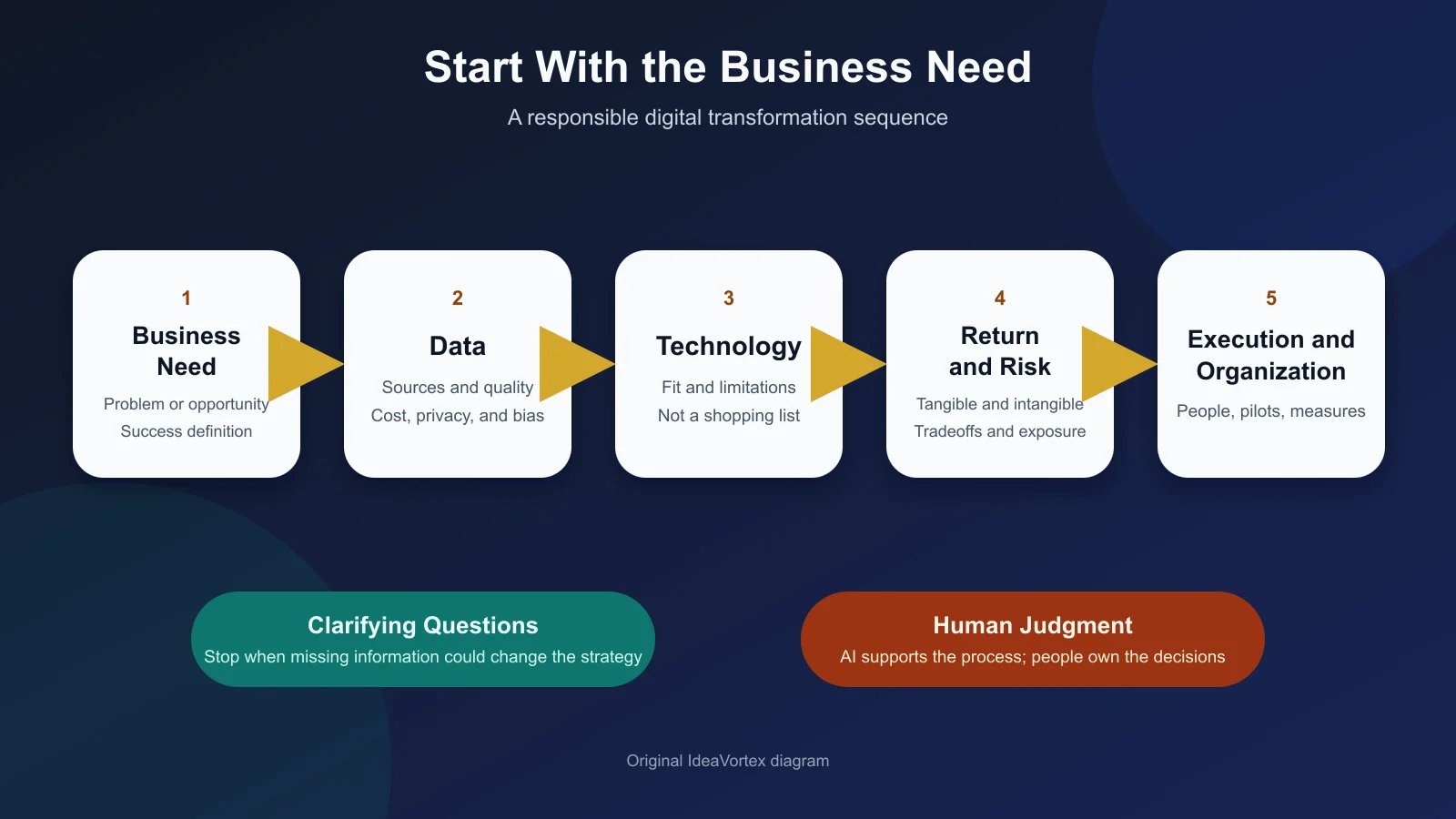 Responsible digital transformation roadmap beginning with the business need and proceeding through data, technology, return and risk, and organizational execution
