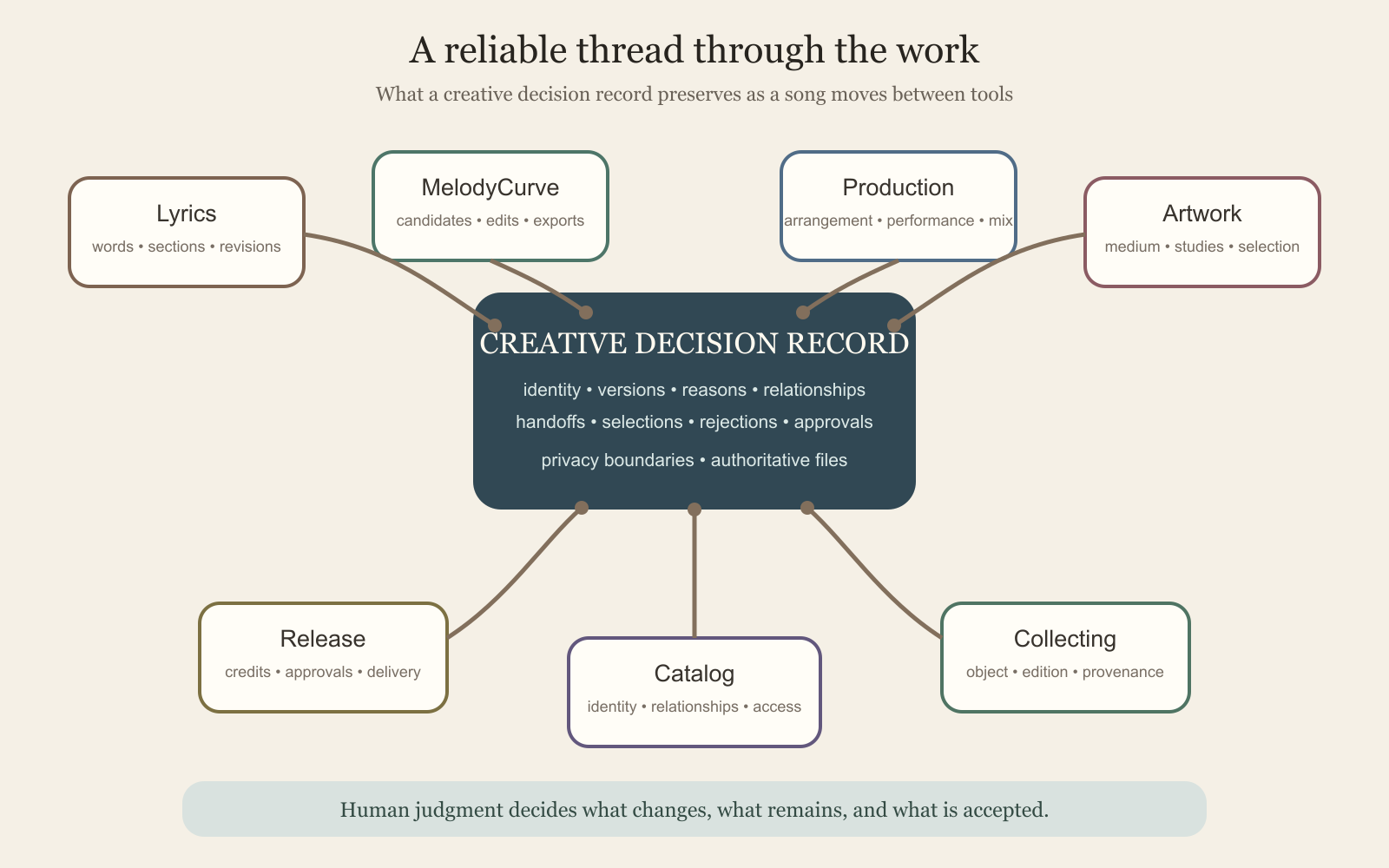 Diagram connecting lyrics, MelodyCurve, production, artwork, release, catalog, and collecting through a central creative decision record guided by human judgment