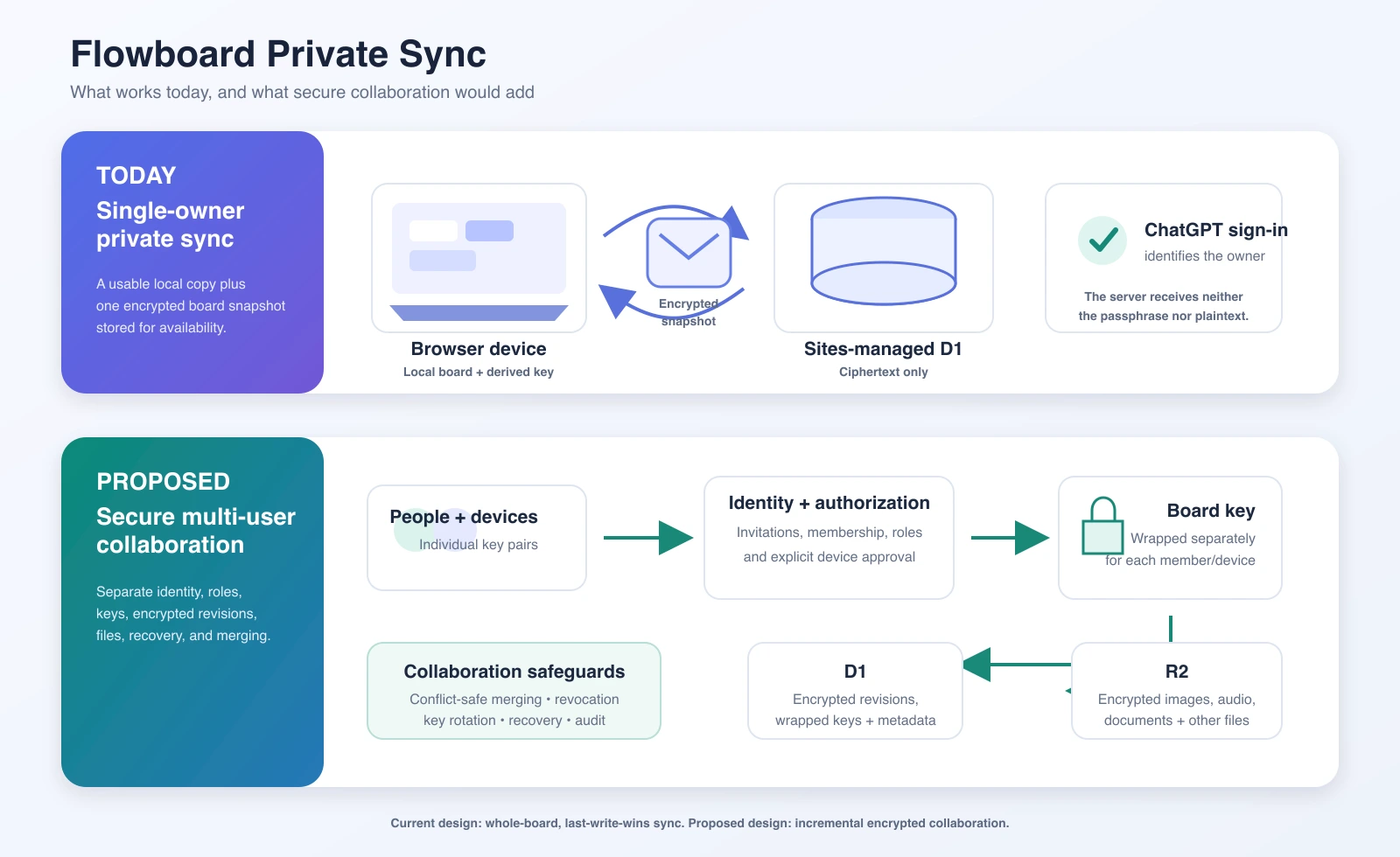 Diagram comparing Flowboard’s current single-owner encrypted sync with a proposed secure multi-user architecture