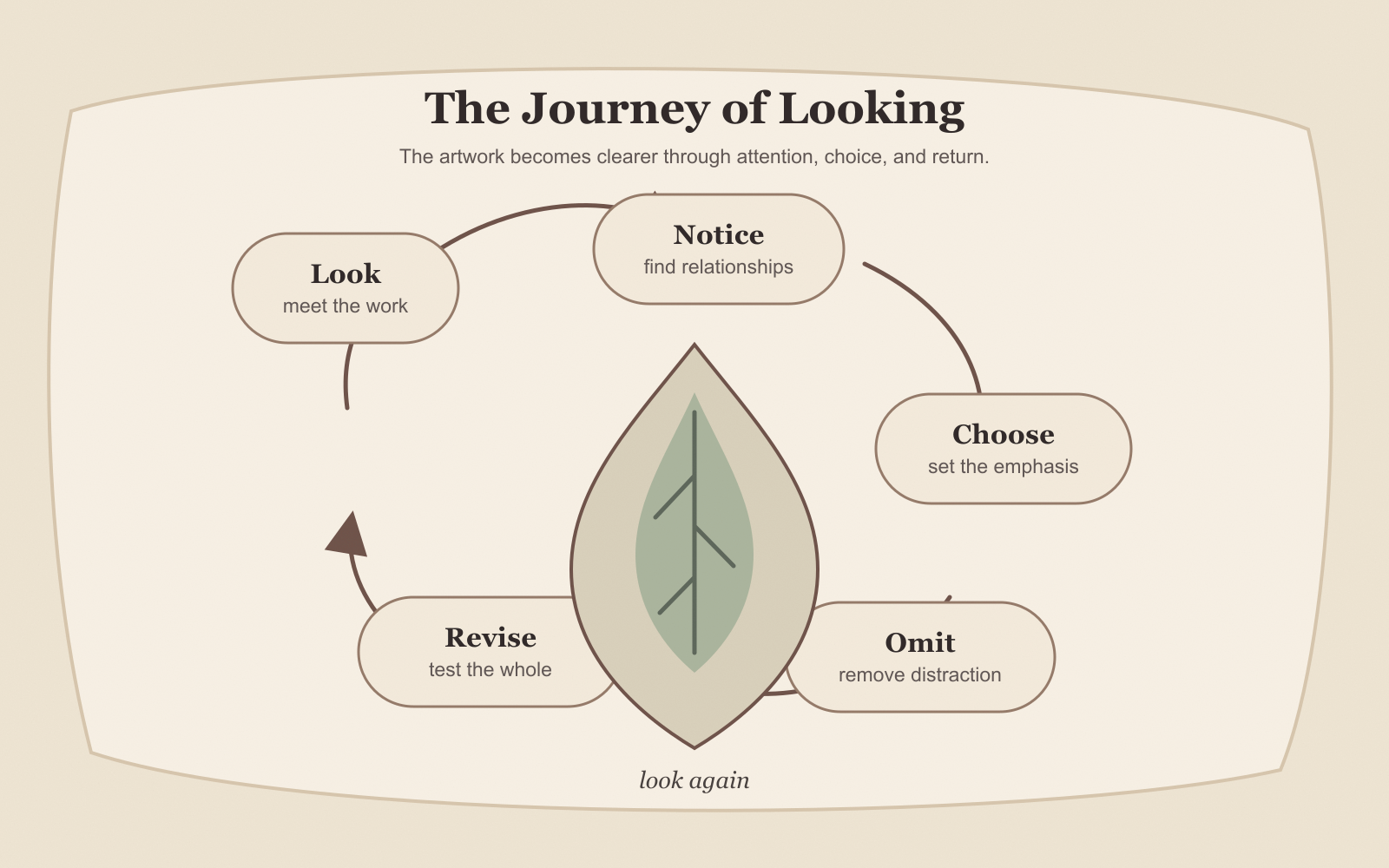 Circular journey of looking process from attention through choice, omission, revision, and looking again.
