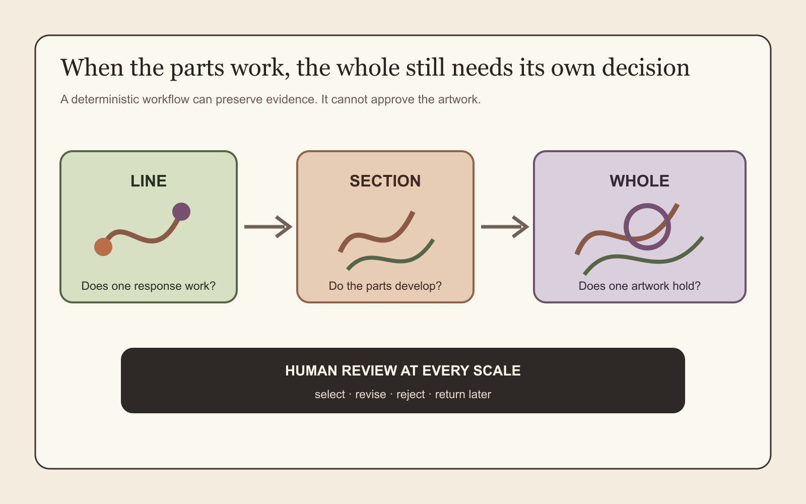 Diagram showing lyric-line studies moving into section studies and then a whole-song artwork, with separate human review at each scale