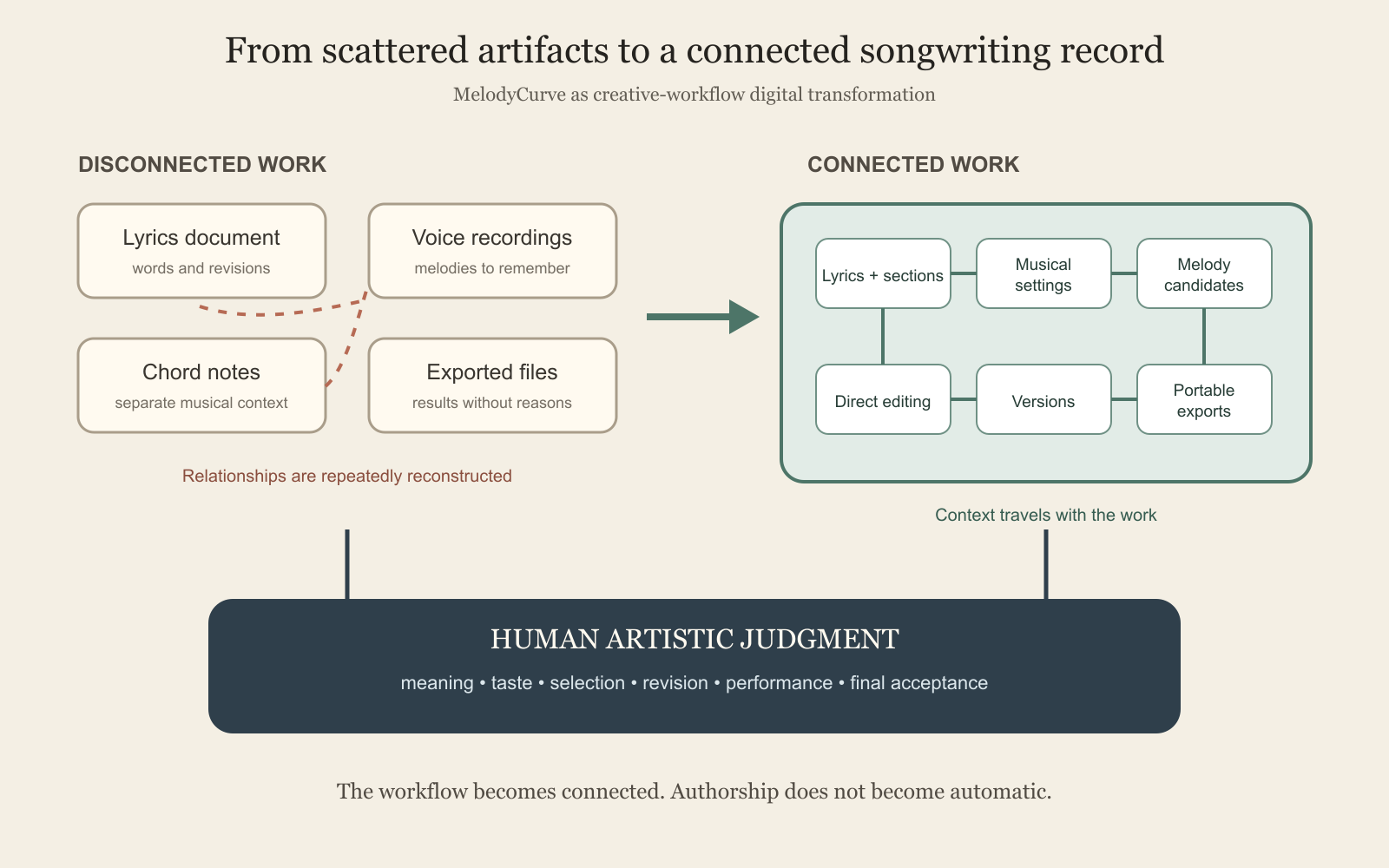 Diagram showing a disconnected songwriting process becoming a connected MelodyCurve workflow while human artistic judgment remains above every stage.