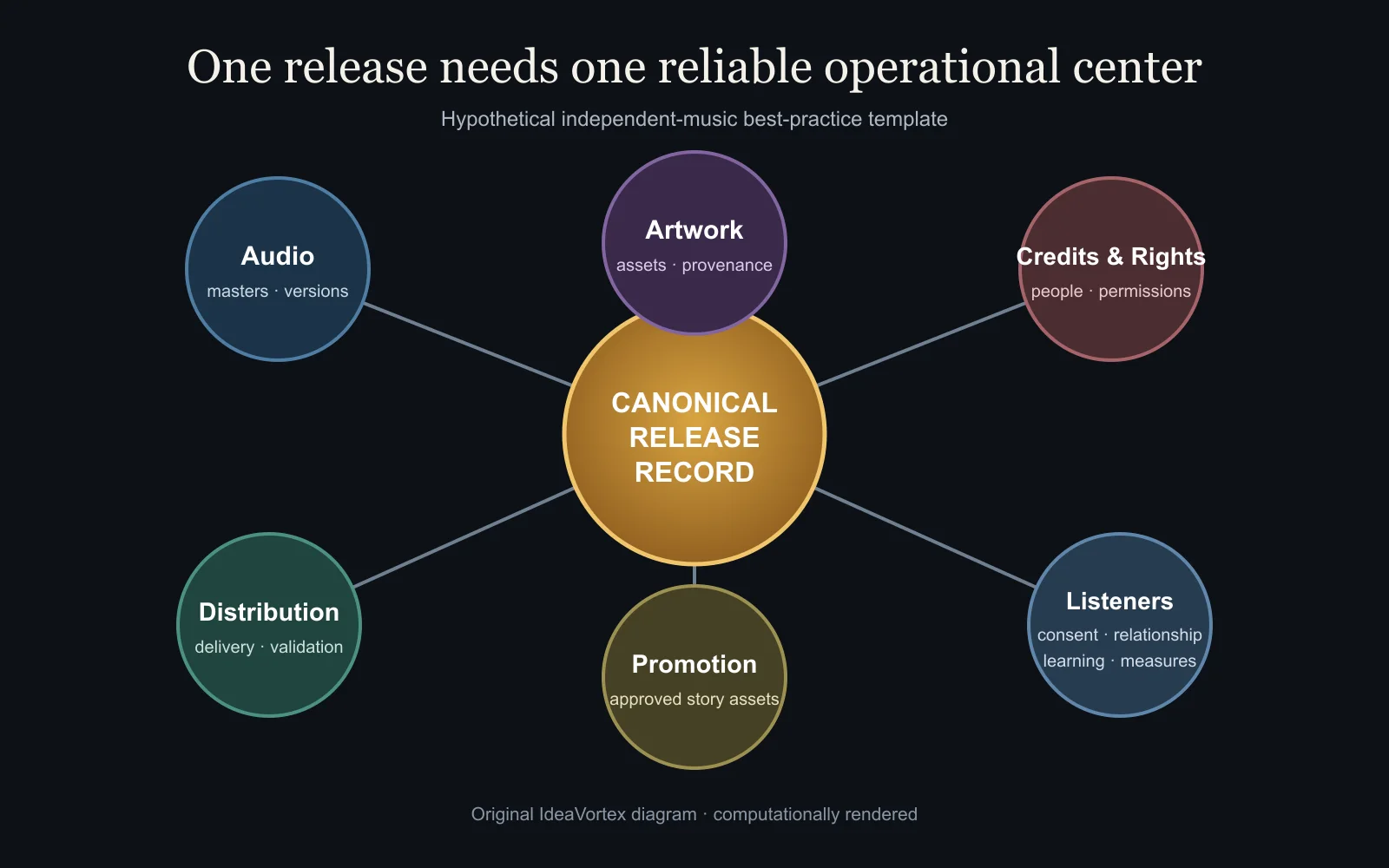 Canonical music release record connected to approved audio, artwork, credits and rights, distribution, promotion, listener relationships, and measurement