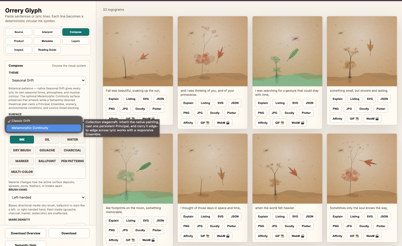 Orrery Glyph Seasonal Drift gallery with the Metamorphic Continuity surface selected and lyric-based botanical images arranged in sections.