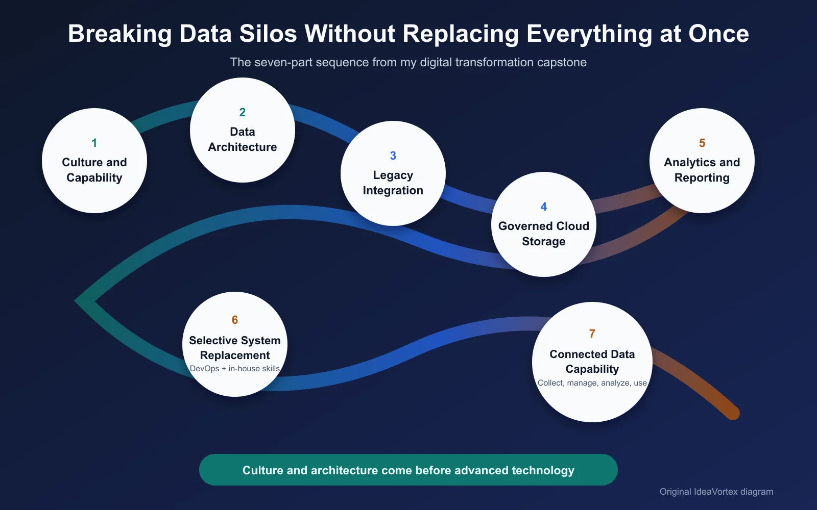 Seven-part digital transformation roadmap moving from culture and architecture through integration, cloud storage, analytics, selective replacement, and connected data
