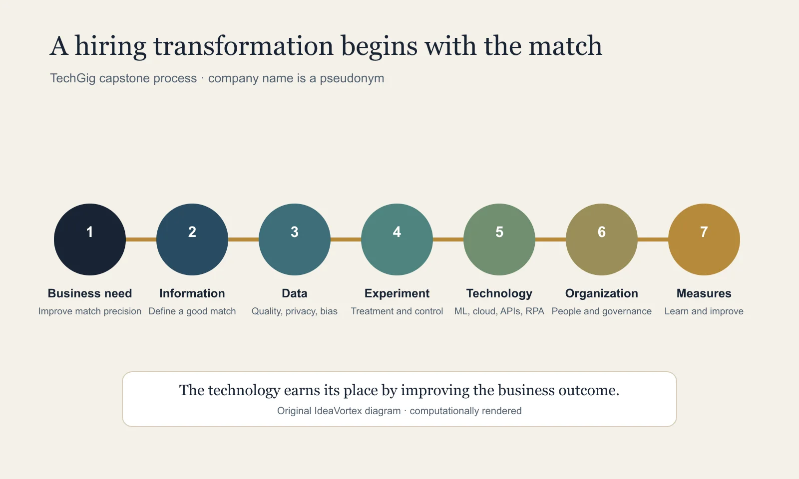 Seven-step TechGig capstone process connecting a hiring business need to information, data, an experiment, technology, organization, and measurement